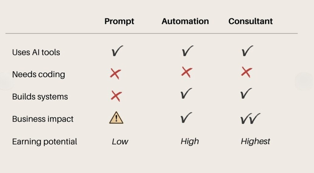 Comparison table of prompt engineer vs automation specialist vs AI consultant showing earning potential and business impact